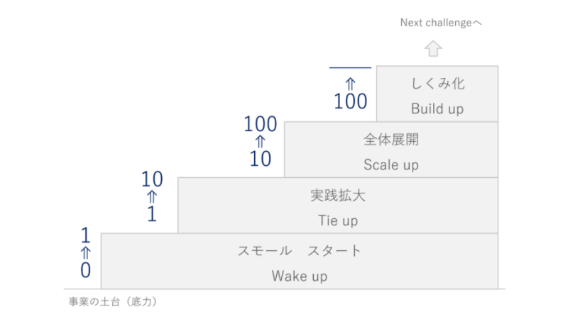 ４ｕｐステップでサービス事業をステージアップする 6つの壁を4回越えるサービス改革 Cs寺子屋